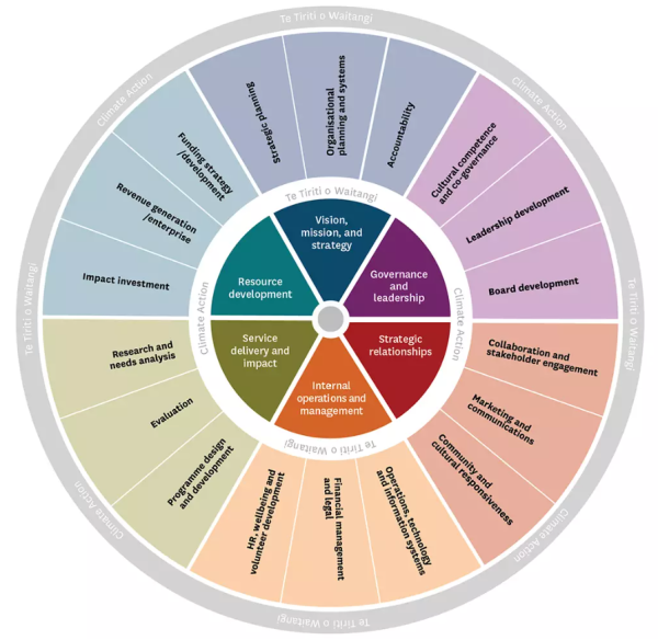 Capability Support Wheel - SociaLink